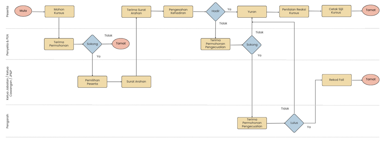 Carta Aliran Kerja AKMAL2U